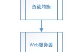 浅谈一个网页打开的全过程（涉及DNS、CDN、Nginx负载均衡等）