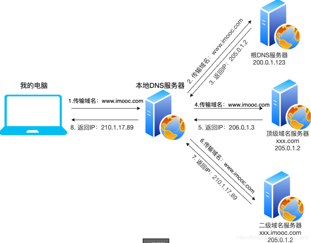 浏览器输入域名访问全流程解析-第2张图片-优米村(YOUMICUN.COM)