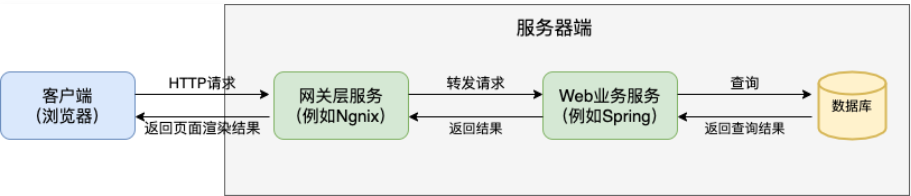 浏览器输入域名访问全流程解析-第5张图片-优米村(YOUMICUN.COM)