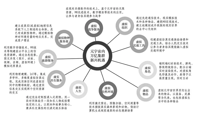 谈谈元宇宙（Metaverse）系统构建所需的技术架构和机会-第2张图片-优米村(YOUMICUN.COM)