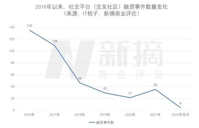 元宇宙社交静悄悄，Web3社交悄悄起？-第1张图片-优米村(YOUMICUN.COM)