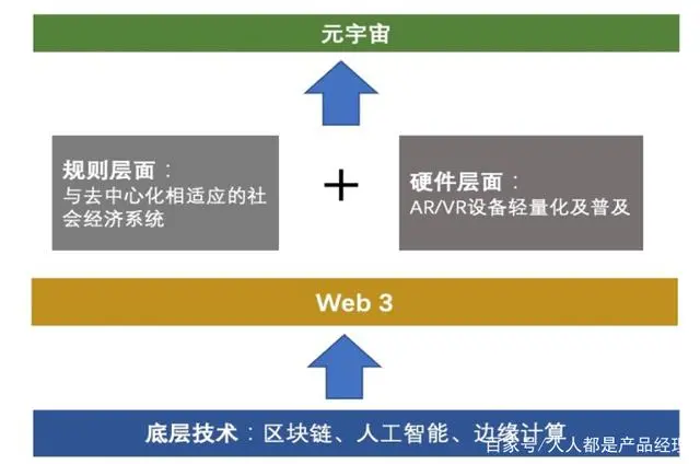 元宇宙社交静悄悄，Web3社交悄悄起？-第2张图片-优米村(YOUMICUN.COM)