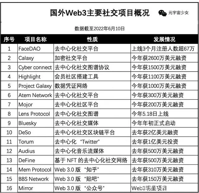 元宇宙社交静悄悄，Web3社交悄悄起？-第4张图片-优米村(YOUMICUN.COM)