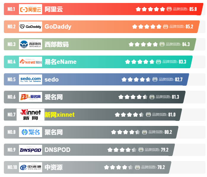 2022年域名交易十大品牌榜中榜-第1张图片-优米村(YOUMICUN.COM)