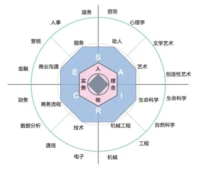 霍兰德SCE型和卡特尔IMNO型人，副业职业规划大揭秘！-第1张图片-优米村(YOUMICUN.COM)