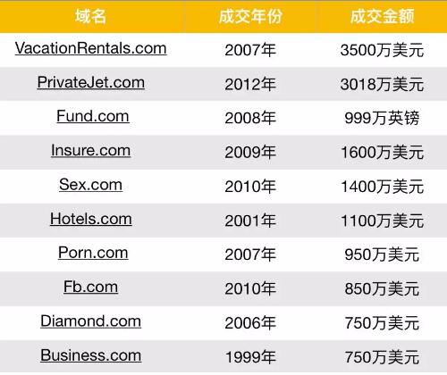 盘点全球域名收购经典案例-第3张图片-优米村(YOUMICUN.COM)