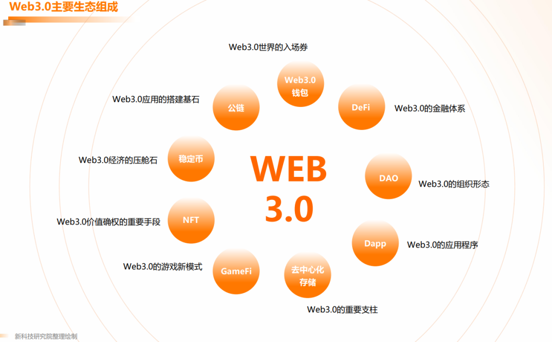 Web3.0行业深度：行业进展、政策环境、对互联网影响及相关公司深度梳理-第2张图片-优米村(YOUMICUN.COM)