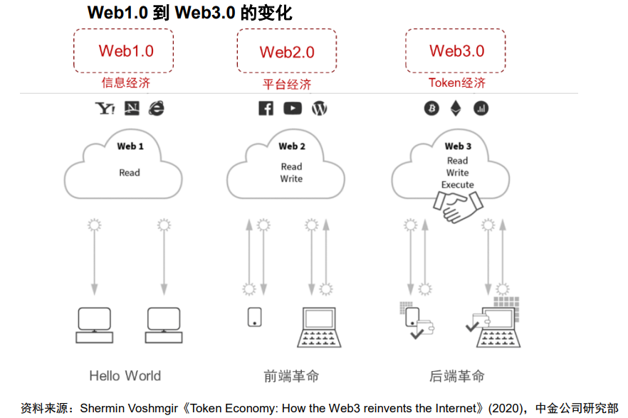 Web3.0行业深度：行业进展、政策环境、对互联网影响及相关公司深度梳理-第3张图片-优米村(YOUMICUN.COM)