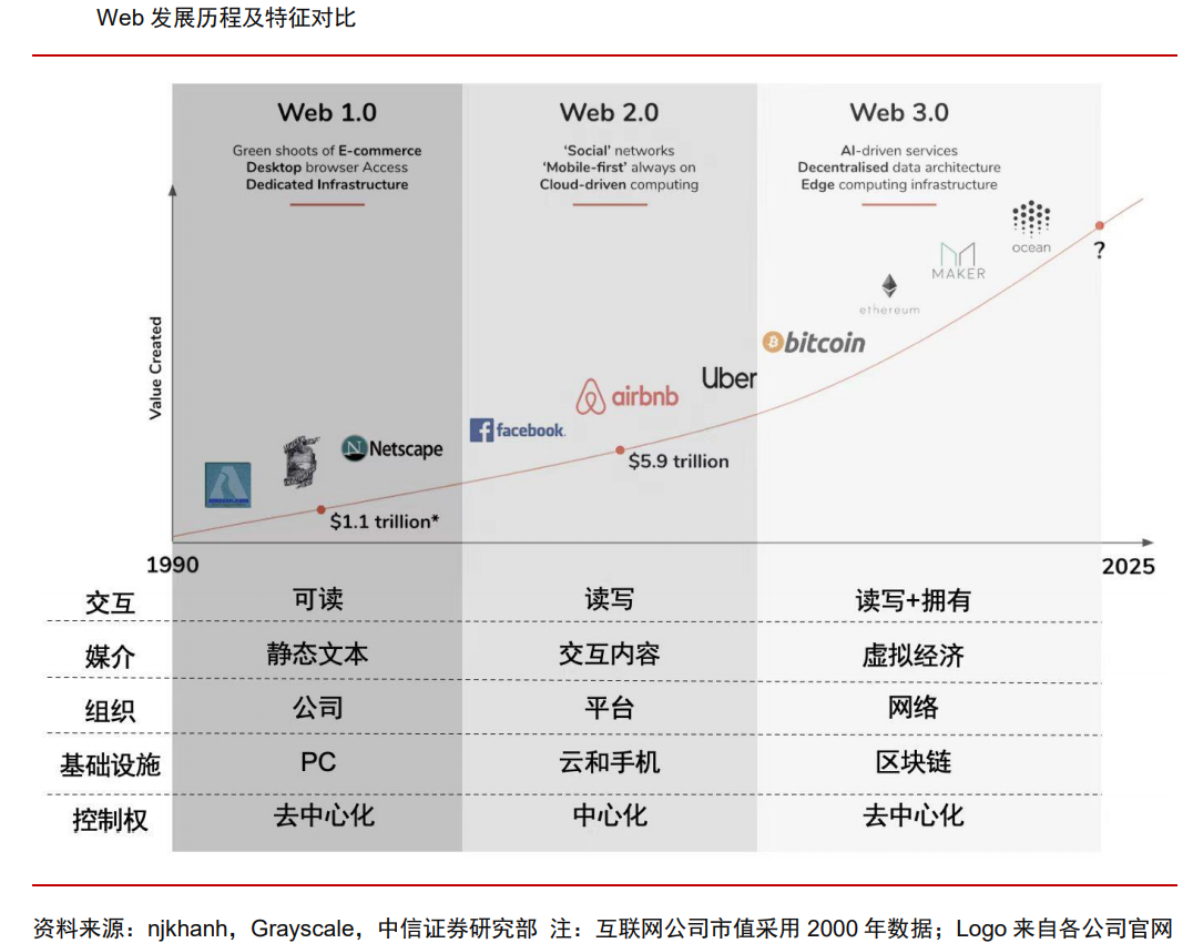 Web3.0行业深度：行业进展、政策环境、对互联网影响及相关公司深度梳理-第4张图片-优米村(YOUMICUN.COM)