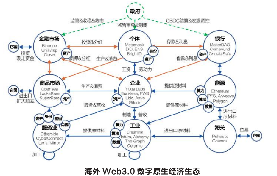 Web3.0行业深度：行业进展、政策环境、对互联网影响及相关公司深度梳理-第9张图片-优米村(YOUMICUN.COM)