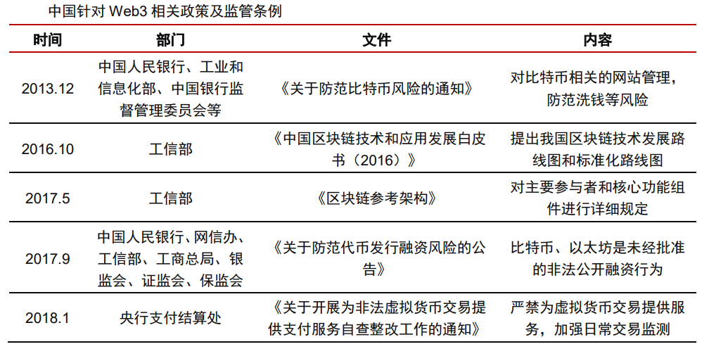 Web3.0行业深度：行业进展、政策环境、对互联网影响及相关公司深度梳理-第10张图片-优米村(YOUMICUN.COM)