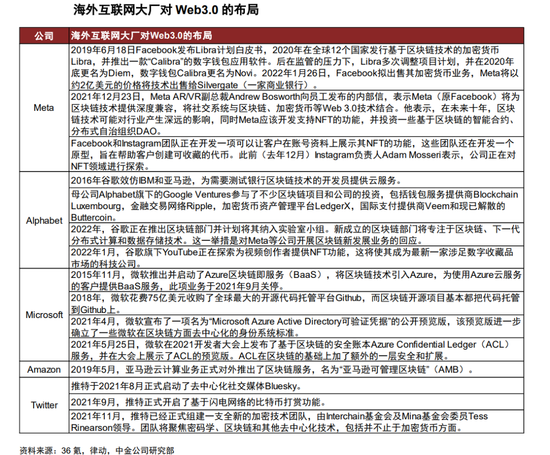 Web3.0行业深度：行业进展、政策环境、对互联网影响及相关公司深度梳理-第12张图片-优米村(YOUMICUN.COM)