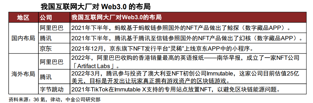 Web3.0行业深度：行业进展、政策环境、对互联网影响及相关公司深度梳理-第13张图片-优米村(YOUMICUN.COM)