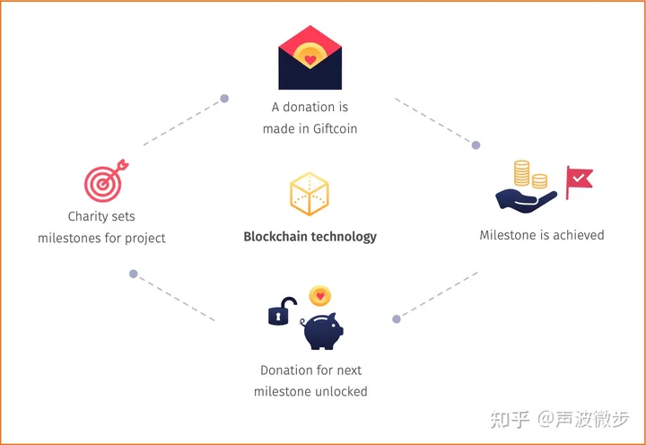 捐赠币（Giftcoin）：区块链在公益慈善中的一次失败尝试【进阶】-第4张图片-优米村(YOUMICUN.COM)