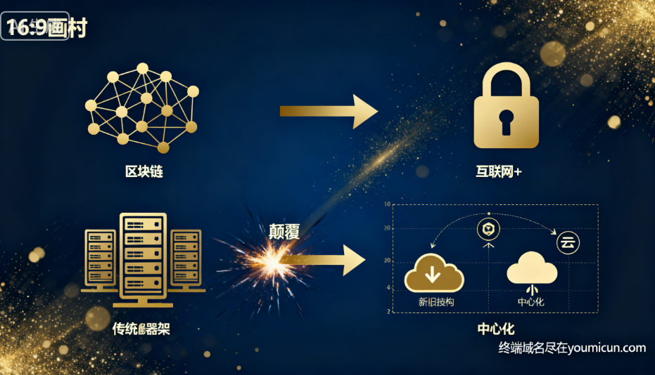 专家解析:区块链+,是对互联网+的颠覆 -第1张图片-优米村(YOUMICUN.COM) 专家解析:区块链+,是对互联网+的颠覆 -第1张图片-优米村(YOUMICUN.COM)