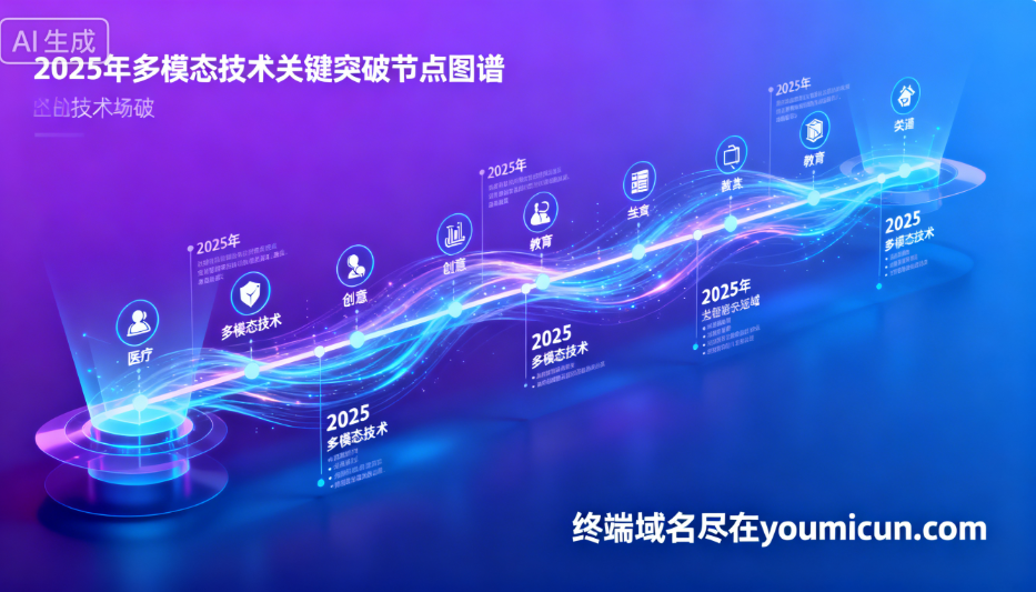 AI智能最新前沿：多模态生成能力跃升——技术突破、场景革命与未来挑战-第1张图片-优米村(YOUMICUN.COM)