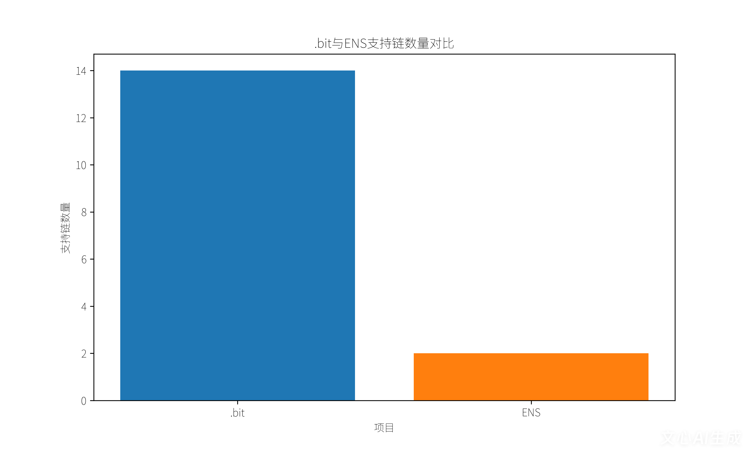 Web3区块链去中心化域名深度解析：DAS（.bit）与ENS的对比及多链域名价值逻辑-第2张图片-优米村(YOUMICUN.COM)