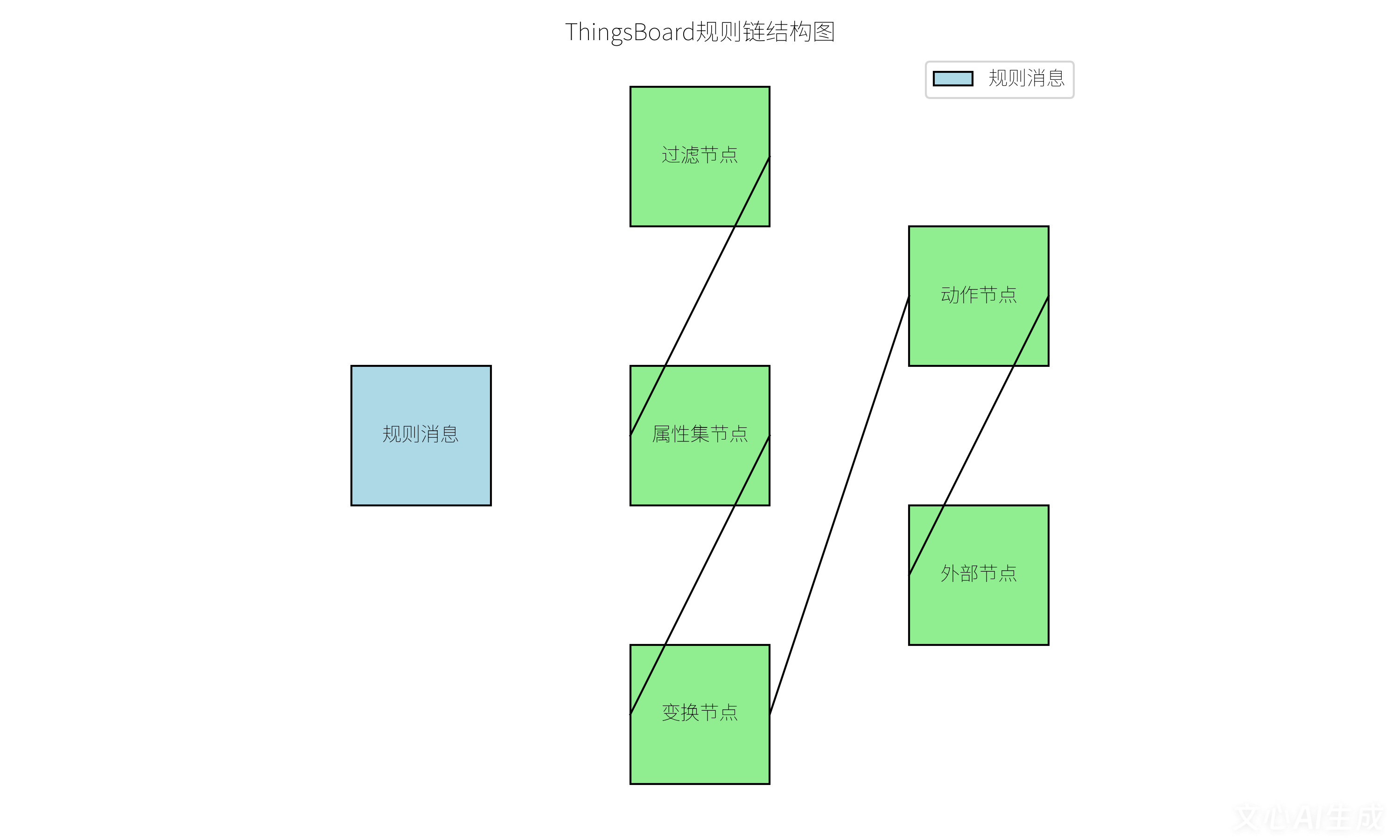 ThingsBoard规则引擎规则链入门教程解析-第2张图片-优米村(YOUMICUN.COM)